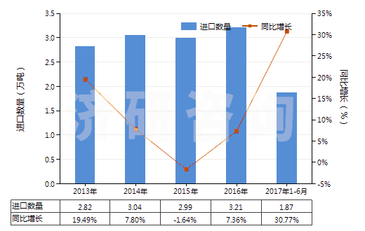 2013-2017年6月中國(guó)閥門用零件(用于管道、鍋爐、罐、桶或類似品的)(HS84819010)進(jìn)口量及增速統(tǒng)計(jì)